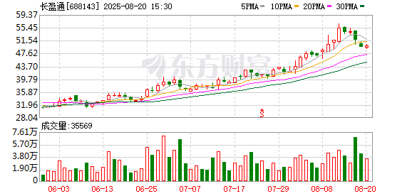 长盈通大宗交易成交6034.12万元，买方为机构专用席位