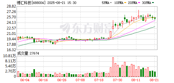 博汇科技：数码视讯减持1%公司股份，减持计划实施完毕