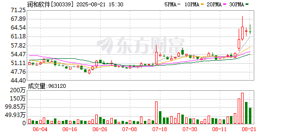 润和软件：上半年扣非归母净利润同比增长47.33%，华为生态持续赋能