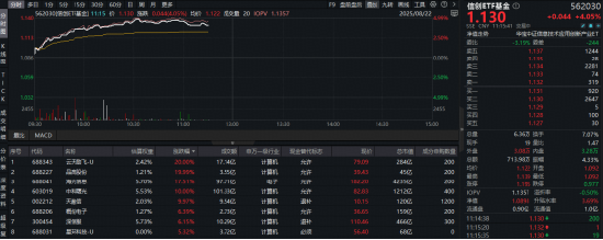 缘何狂飙？DeepSeek v3.1对信创有何影响？信创ETF基金（562030）猛拉4.8%，中科曙光登顶A股吸金榜