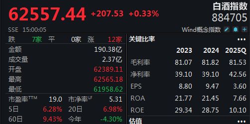白酒股大反攻，指数一周狂飙6.28%！为何口子窖独自“掉队”？