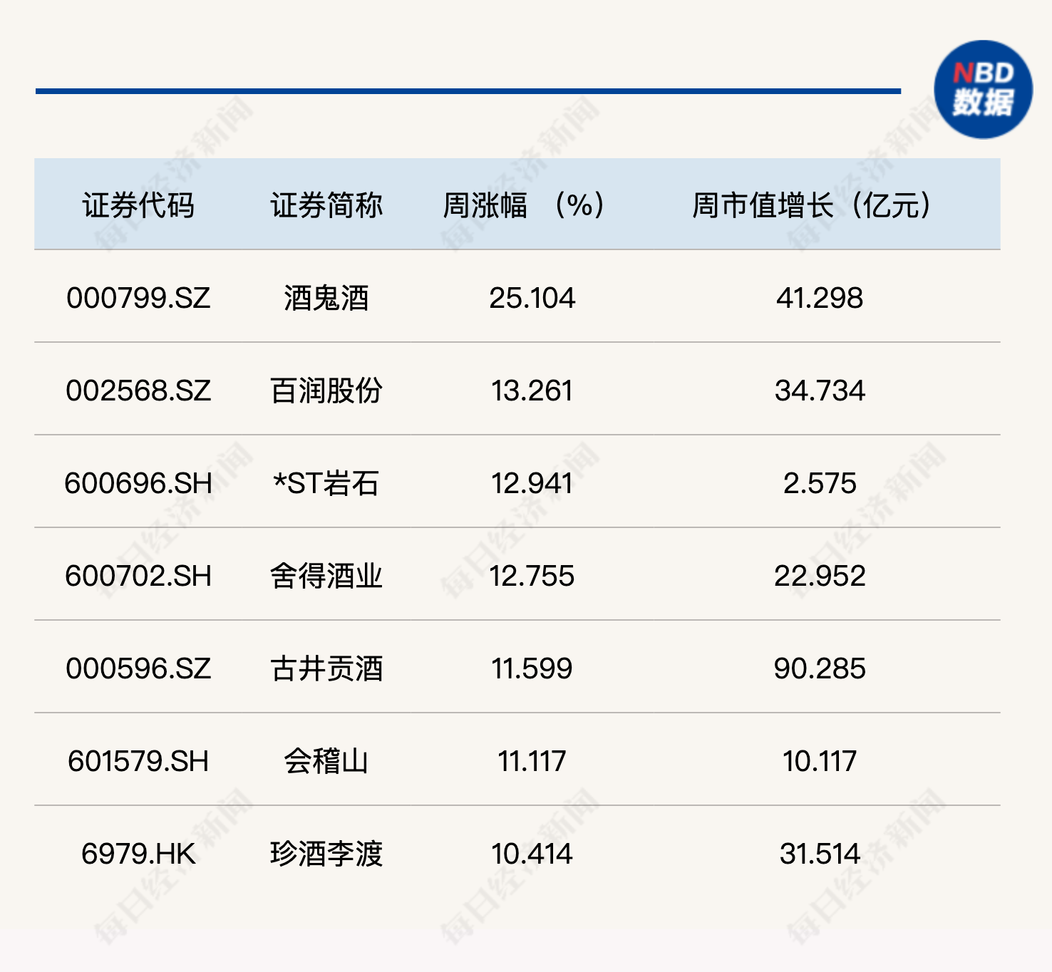 白酒股大反攻，指数一周狂飙6.28%！为何口子窖独自“掉队”？
