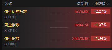 港股高开高走 三大指数盘初进一步拉升 恒生科技指数涨超2%