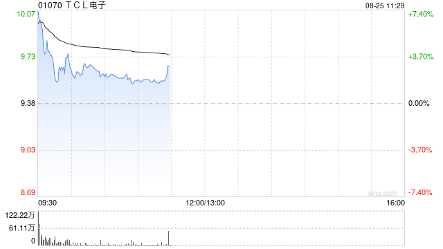 中金：维持TCL电子跑赢行业评级 升目标价至11.8港元