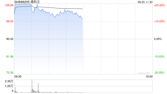 稀土板块飙涨，芯片股持续火热，寒武纪继续走高！德科立、金力永磁，20%涨停