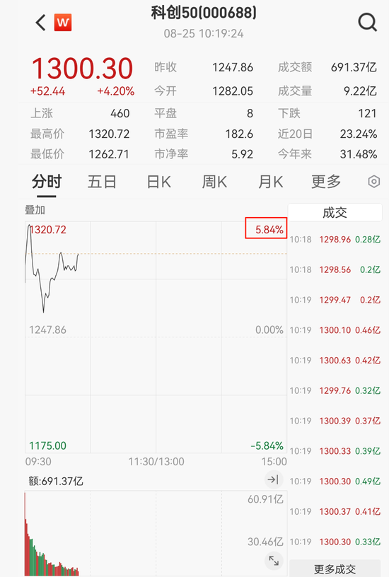 稀土板块飙涨，芯片股持续火热，寒武纪继续走高！德科立、金力永磁，20%涨停