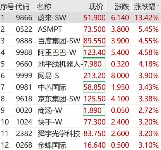 稀土板块飙涨，芯片股持续火热，寒武纪继续走高！德科立、金力永磁，20%涨停