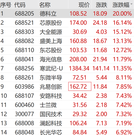 稀土板块飙涨，芯片股持续火热，寒武纪继续走高！德科立、金力永磁，20%涨停