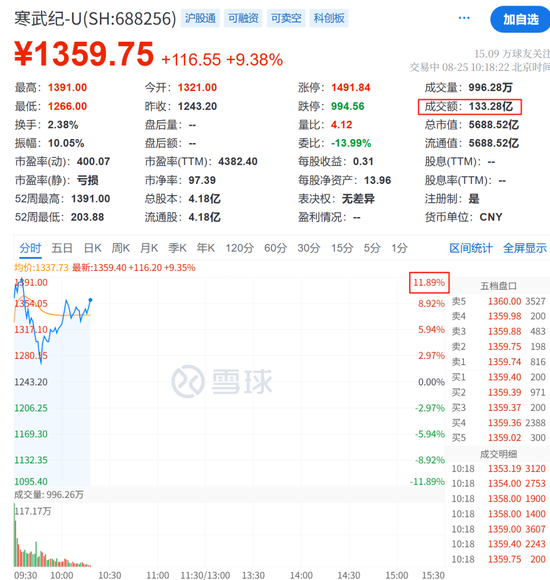 稀土板块飙涨，芯片股持续火热，寒武纪继续走高！德科立、金力永磁，20%涨停