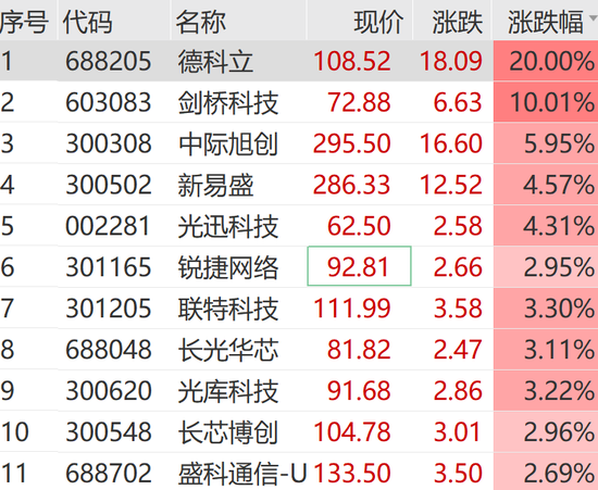 稀土板块飙涨，芯片股持续火热，寒武纪继续走高！德科立、金力永磁，20%涨停