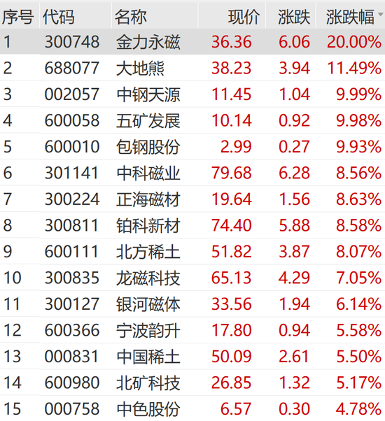 稀土板块飙涨，芯片股持续火热，寒武纪继续走高！德科立、金力永磁，20%涨停