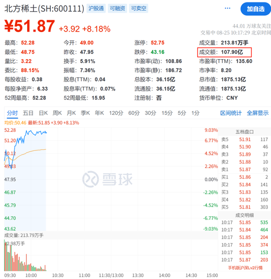 稀土板块飙涨，芯片股持续火热，寒武纪继续走高！德科立、金力永磁，20%涨停