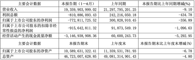 江淮汽车上半年净亏逾7亿元：高端新能源车项目尚无规模效益