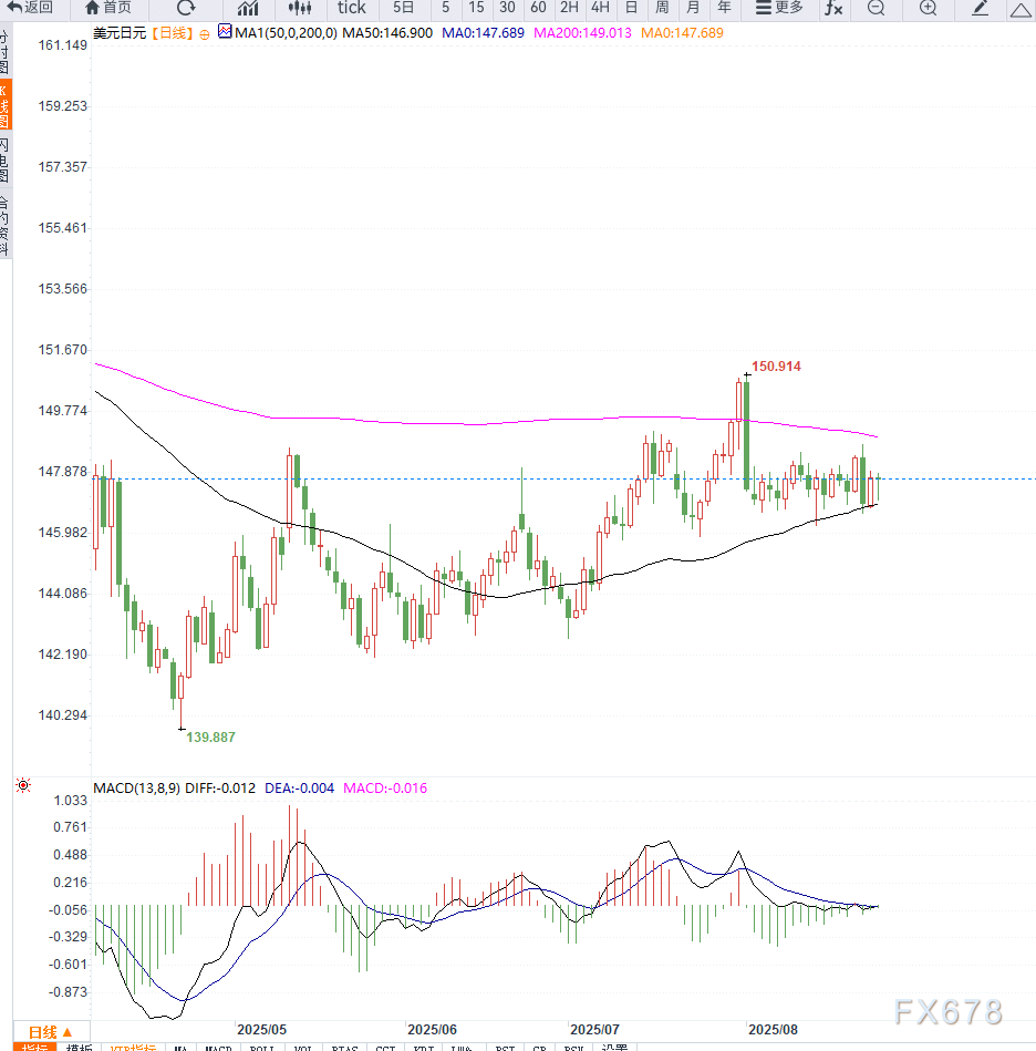 特朗普威胁调整美联储与关税政策，美元承压下跌，日元受益走强