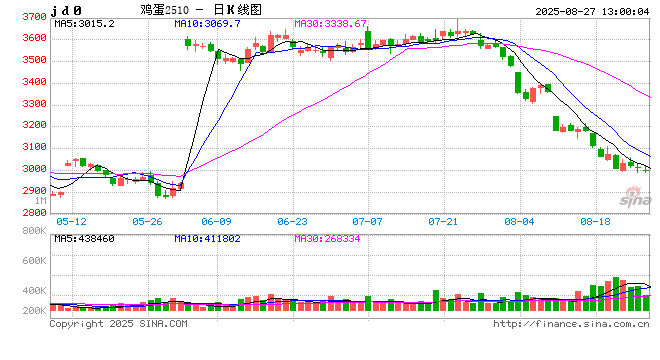 卓创资讯：鸡蛋供应内压持续增加 后期或迎来小幅缓解