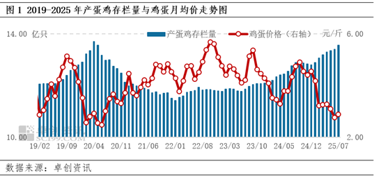 卓创资讯：鸡蛋供应内压持续增加 后期或迎来小幅缓解