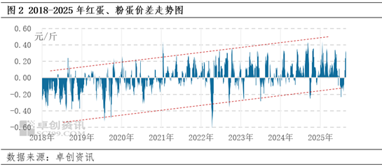 卓创资讯：鸡蛋供应内压持续增加 后期或迎来小幅缓解
