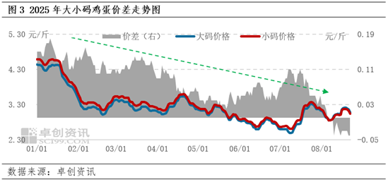 卓创资讯：鸡蛋供应内压持续增加 后期或迎来小幅缓解