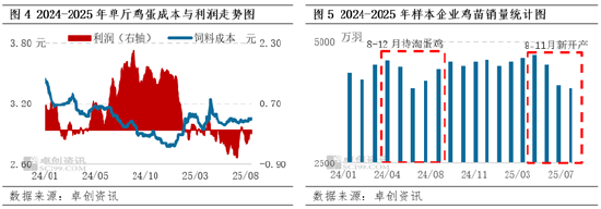 卓创资讯：鸡蛋供应内压持续增加 后期或迎来小幅缓解