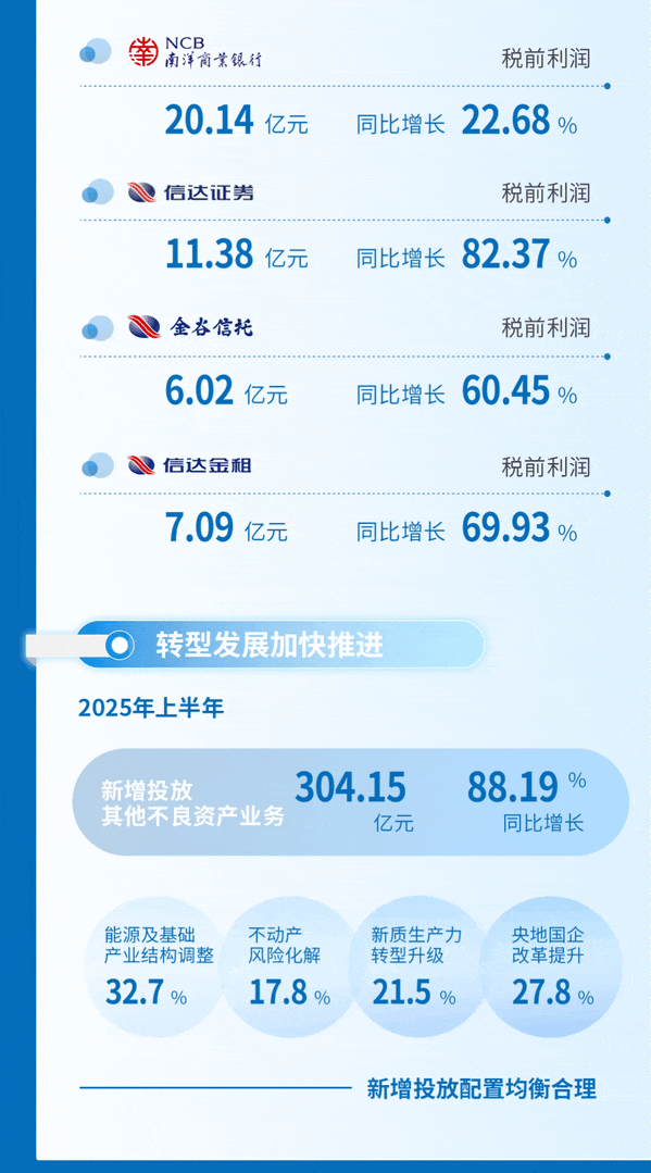 一图读懂中国信达2025年中期业绩