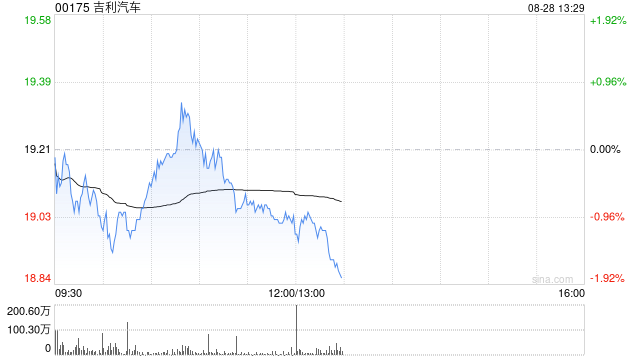吉利汽车因认股权获行使 合计发行2.3万股