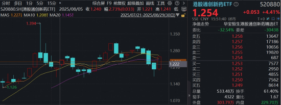 王者归来！高纯度+高弹性标的——港股通创新药ETF（520880）放量涨超4%，机构重申牛市核心赛道