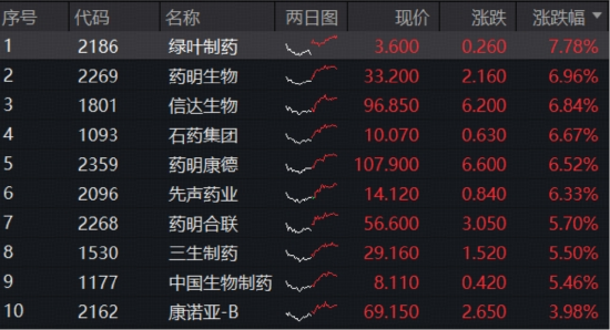 王者归来！高纯度+高弹性标的——港股通创新药ETF（520880）放量涨超4%，机构重申牛市核心赛道