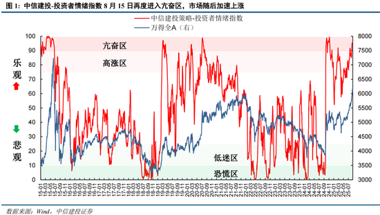 中信建投：情绪亢奋但未见顶，哪段历史行情可供参考？