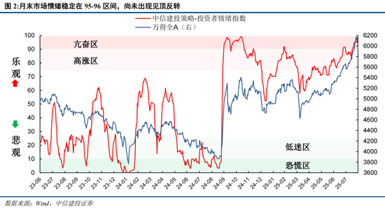 中信建投：情绪亢奋但未见顶，哪段历史行情可供参考？