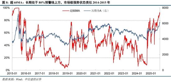 中信建投：情绪亢奋但未见顶，哪段历史行情可供参考？
