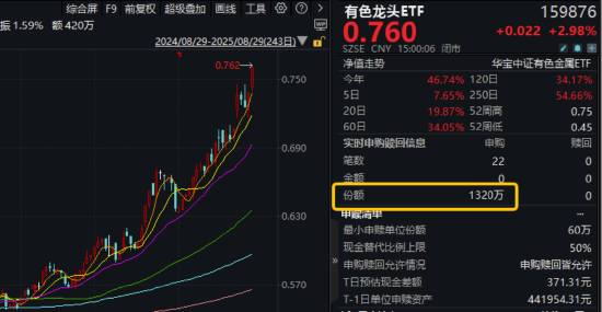 稀土领涨,黄金&铜业跟上!有色龙头ETF(159876)大涨近3%刷新阶段新高,获资金净申购1320万份!