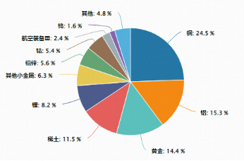 稀土领涨,黄金&铜业跟上!有色龙头ETF(159876)大涨近3%刷新阶段新高,获资金净申购1320万份!