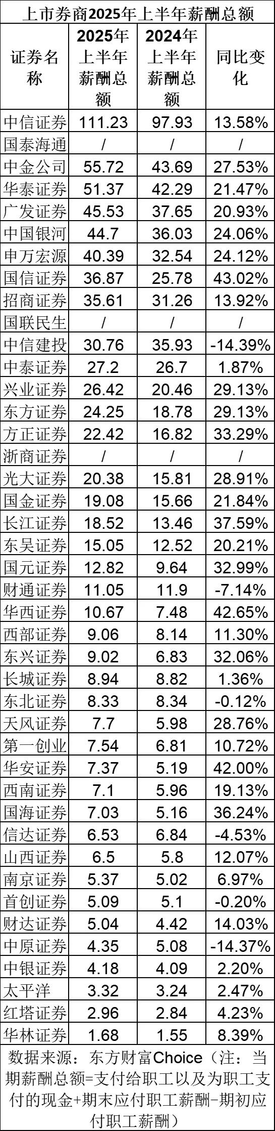 头部里面,只有中信建投25上半年薪酬总额下降