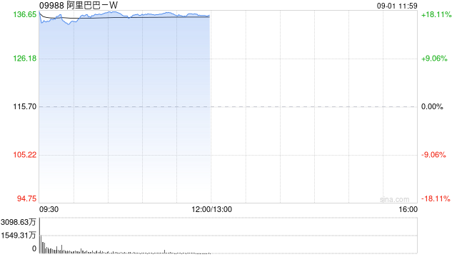 中金：维持阿里巴巴-W跑赢行业评级 目标价147港元
