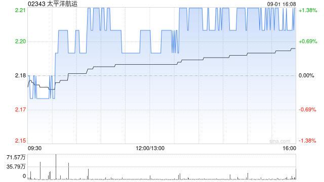 太平洋航运获M&G Plc增持258.4万股 每股作价约2.17港元
