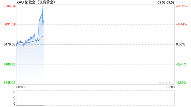 降息预期升温,金银迭创新高