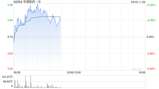 华领医药-B盘中涨近6% 上半年业绩首次实现盈利