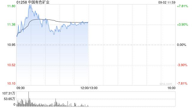 中国有色矿业盘中涨超7% 铜价上涨带动中期业绩改善