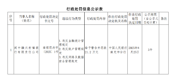 阆中融兴村镇银行被罚21.2万元：违反金融统计管理规定等
