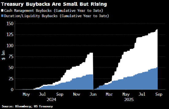 美国财政部正在国债市场点燃一场“野火”