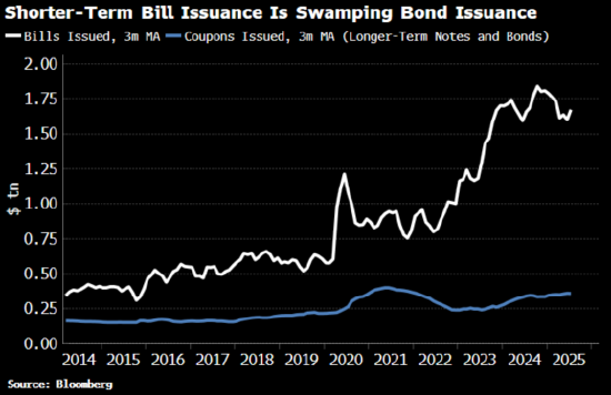 美国财政部正在国债市场点燃一场“野火”