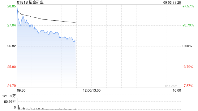 金价再创新高，港股黄金股集体走高，招金矿业、灵宝黄金等均再创历史新高