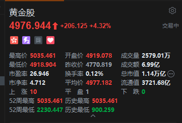 金价再创新高，港股黄金股集体走高，招金矿业、灵宝黄金等均再创历史新高