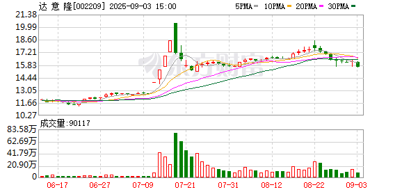 达意隆：董事吴小满先生减持计划实施完毕