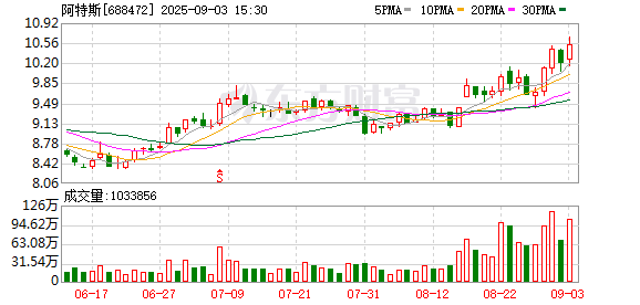 阿特斯现5笔大宗交易 总成交金额1008.00万元