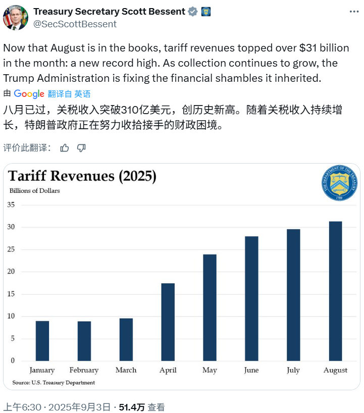 美国8月份关税突破310亿美元，创历史新高