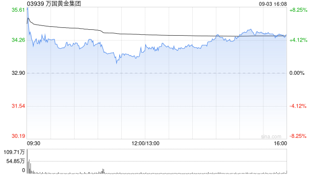 万国黄金集团获创始人、执行董事高明清及高金珠增持公司股份