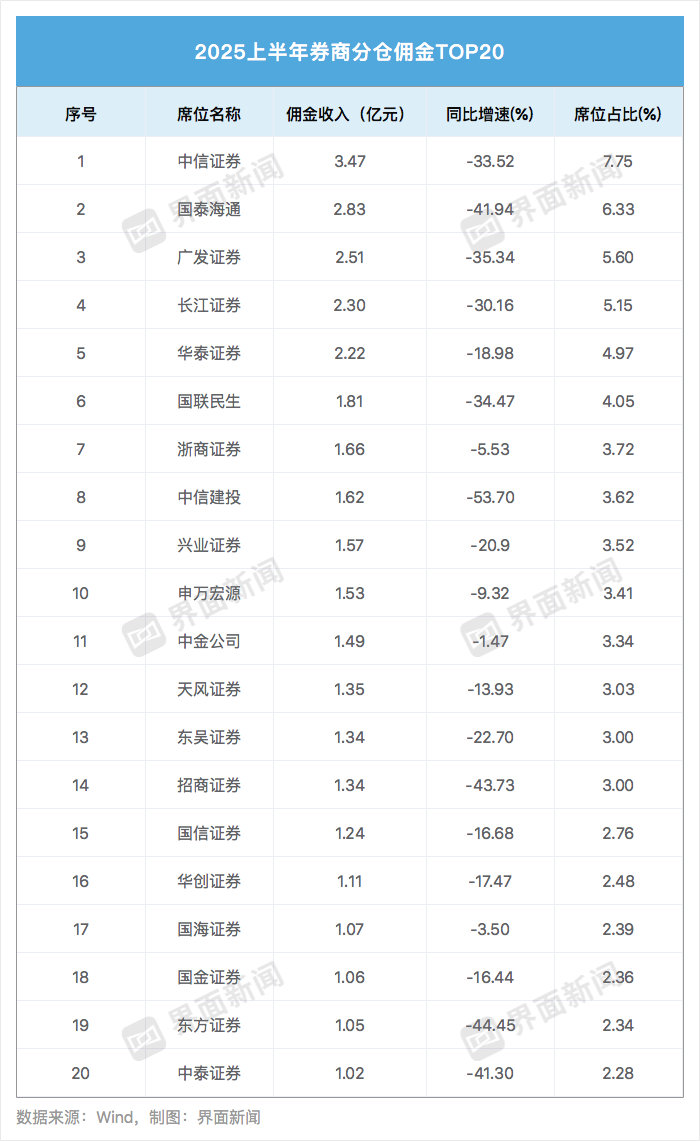 上半年券商研究所分仓佣金降超三成，行业竞争格局正在重构