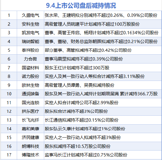 9月4日增减持汇总：上海莱士增持 济民健康等17股减持（表）