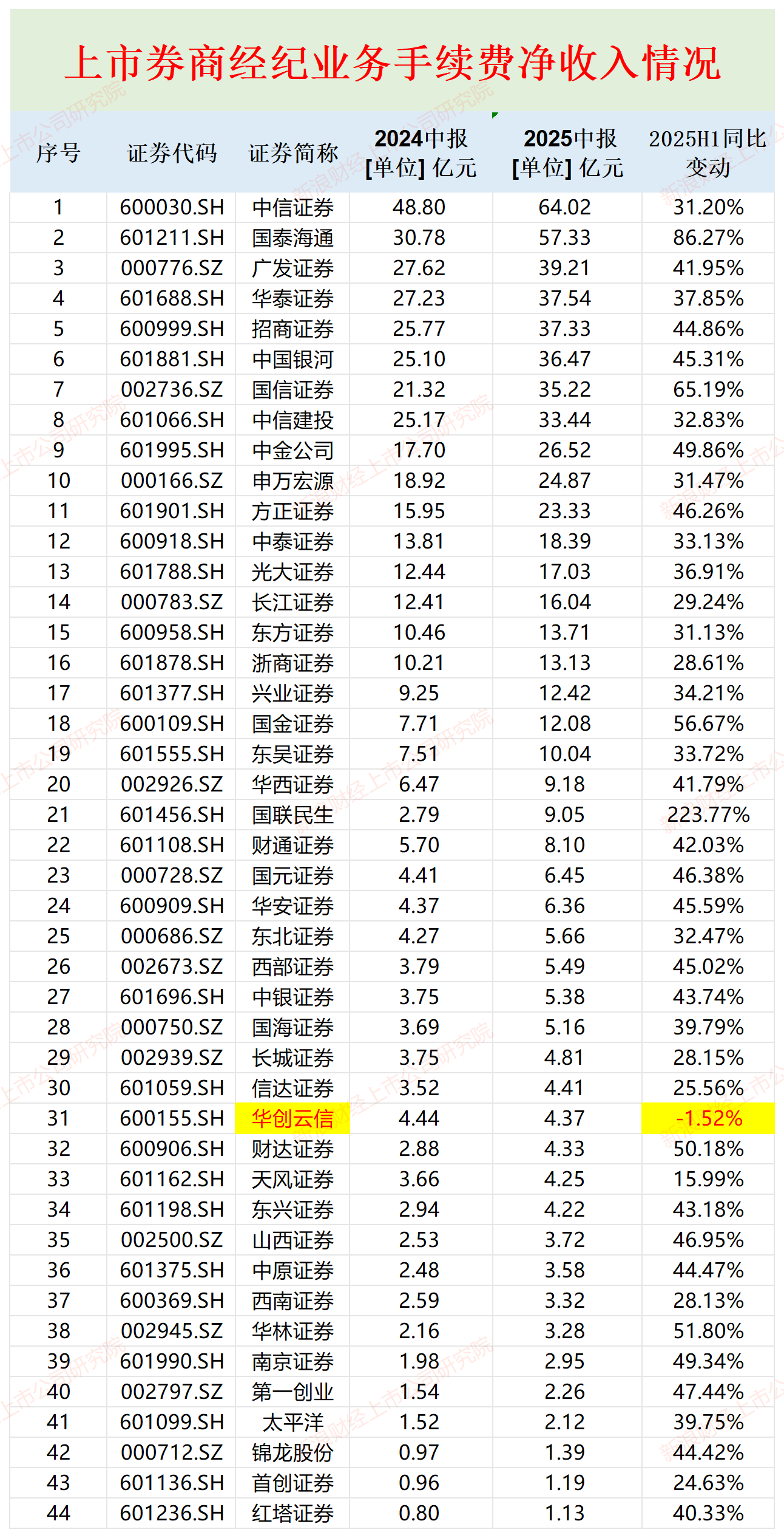 华创云信成唯一经纪收入负增长券商 四大业务线全部收缩 “靠行情吃饭”却跟不上行情|券商半年报